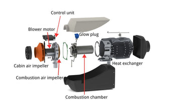 Labeled diesel heater cutaway showing the glow plug, fuel pump, blower motor, combustion chamber, and control unit