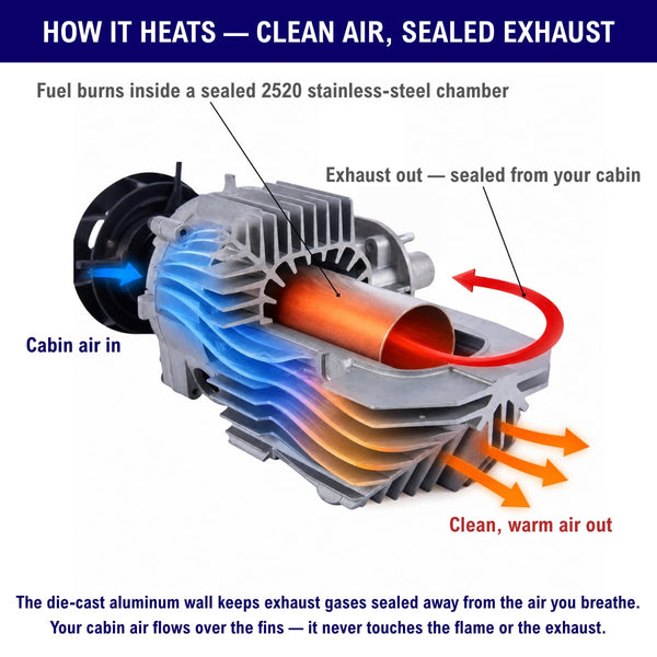 Diesel air heater airflow diagram: cabin air never touches the flame or the exhaust