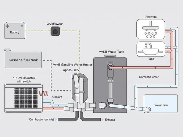 Apollo-GH5 gasoline hot water system diagram — heater connected to gasoline tank, stainless steel water tank, fan coil unit, showers, taps, and vehicle engine coolant circuit