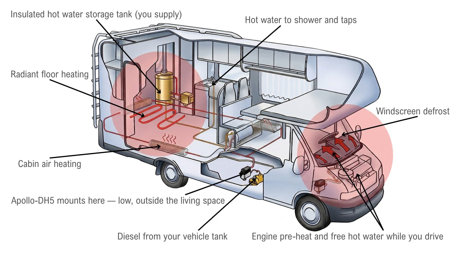 Diesel hot water system mounted low in a caravan, feeding shower water, cabin air, floor heating and engine pre-heat