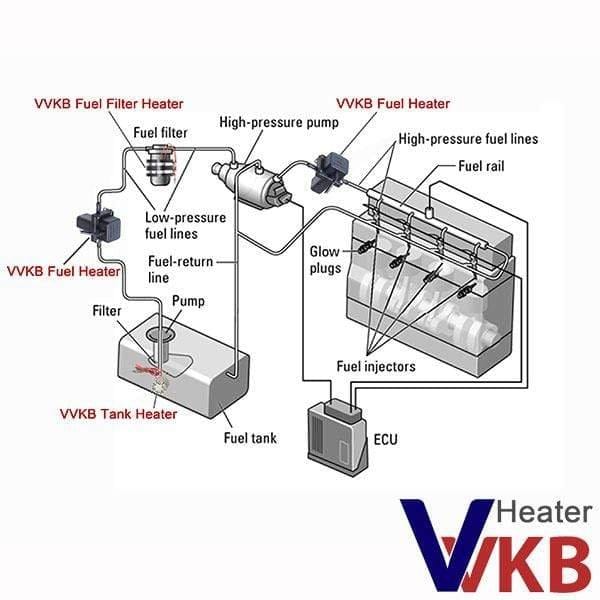 VVKB diesel fuel system diagram — tank heater, fuel filter heater, and inline heater positions from fuel tank to injectors